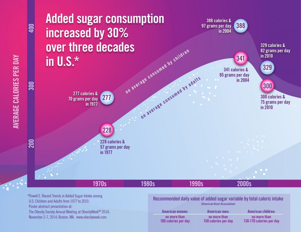 OW Added Sugar Infographic