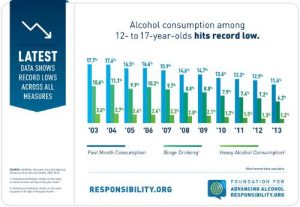 Foundation for Advancing Alcohol Responsibility NSDUH info