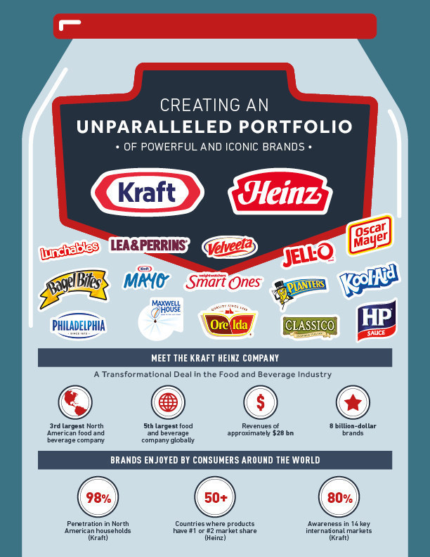 Kraft Heinz Company Infographic